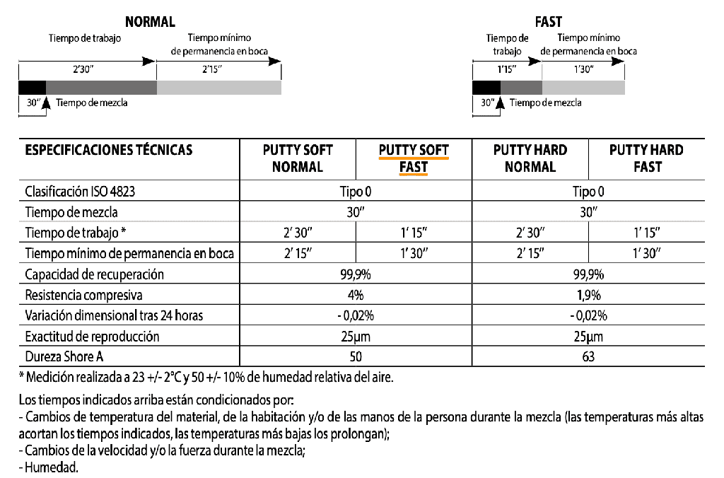 Silicona Adición Pesada Putty Soft Fast Ghenesyl Lascod
