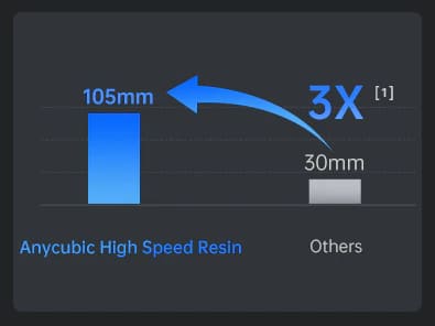 Resinas UV para Impresora 3D LCD High Speed Anycubic