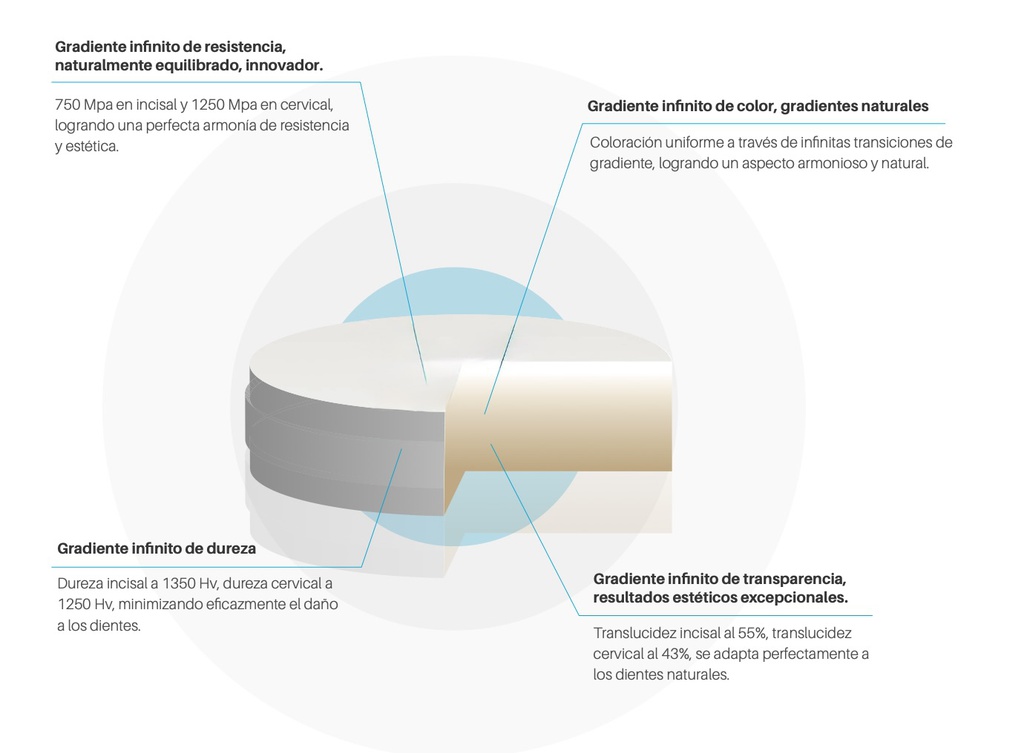 Disco de Zirconio Pro 3D Multi Ultra Translucidez TT 18 mm Mii Infinite Pro