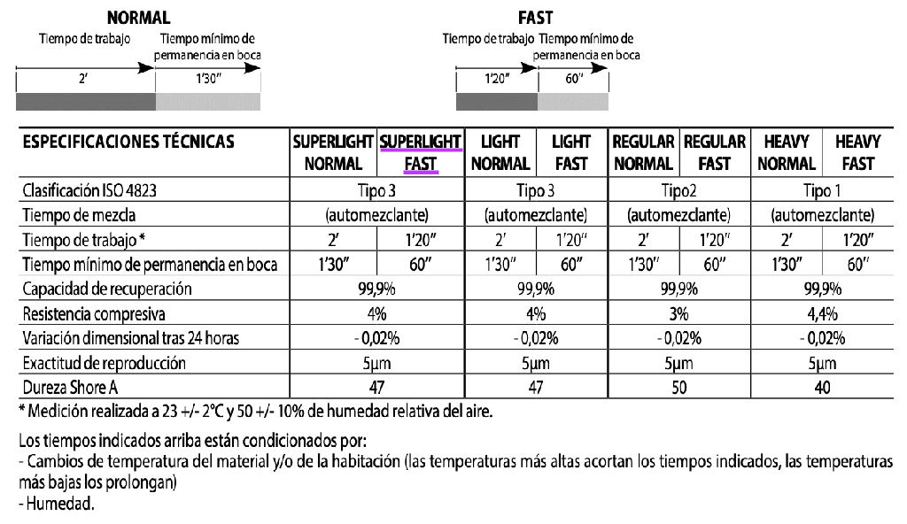 Silicona Adición Super Light Body Fast Ghenesyl Lascod
