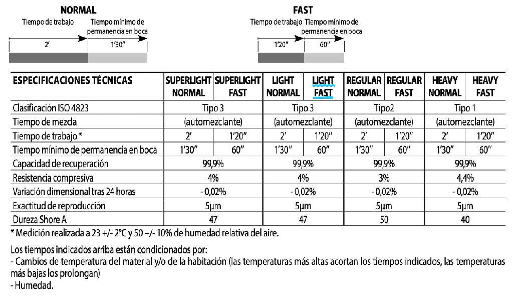 Silicona Adición Liviana Light Body Fast Ghenesyl Lascod