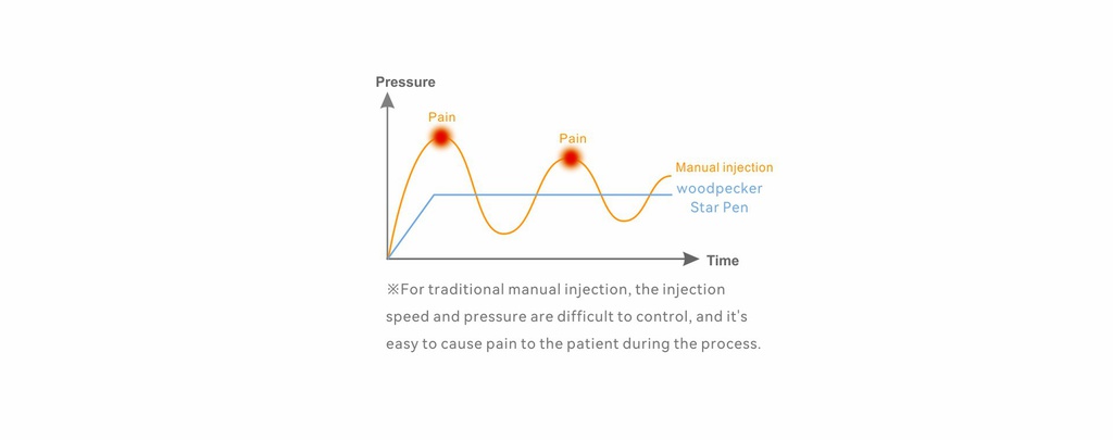 Sistema aplicación anestesia Star Pen Inch Woodpecker